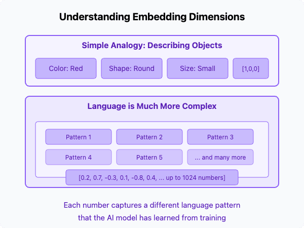 Understanding Embedding Dimensions