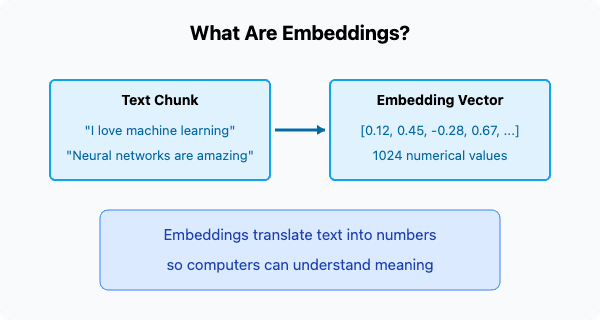 What Are Embeddings ?