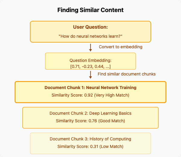 Finding Similar Content