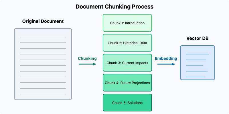 Document Chunking Process